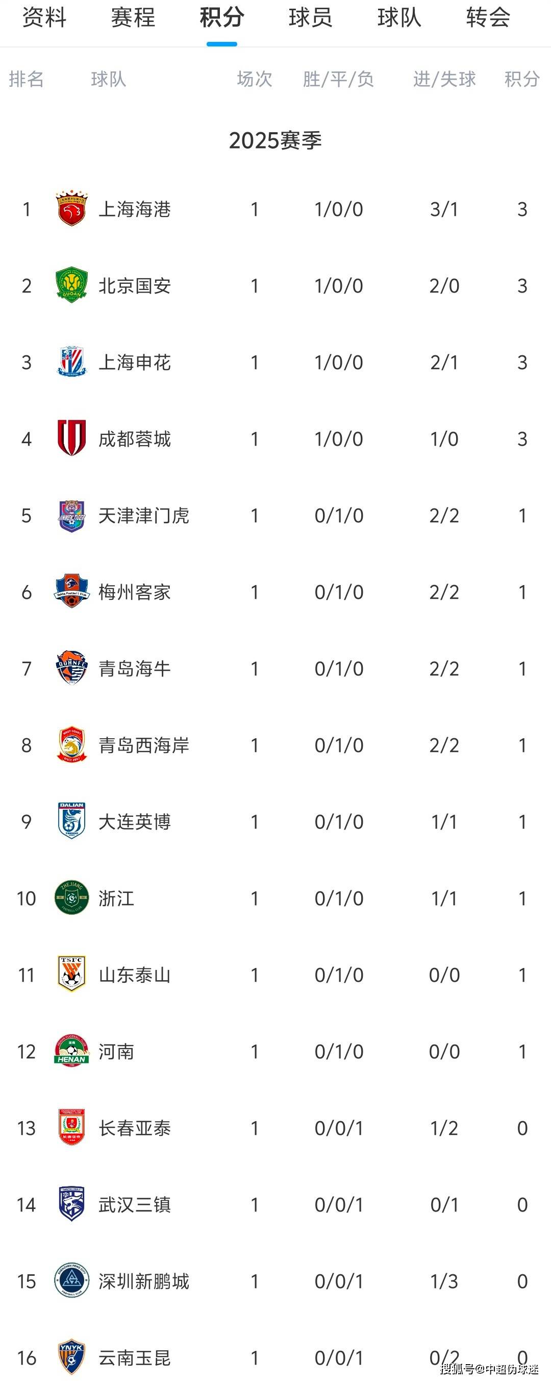 上港战胜恒大,冲击联赛积分榜首位的简单介绍 上港战胜恒大,冲击联赛积分榜首位的简单介绍