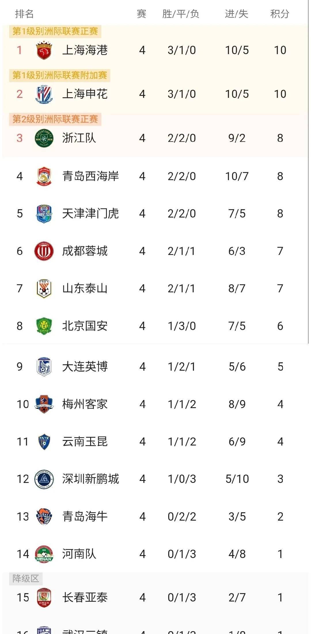 包含北京国安客场斩获胜利,继续领跑积分榜的词条 包含北京国安客场斩获胜利,继续领跑积分榜的词条