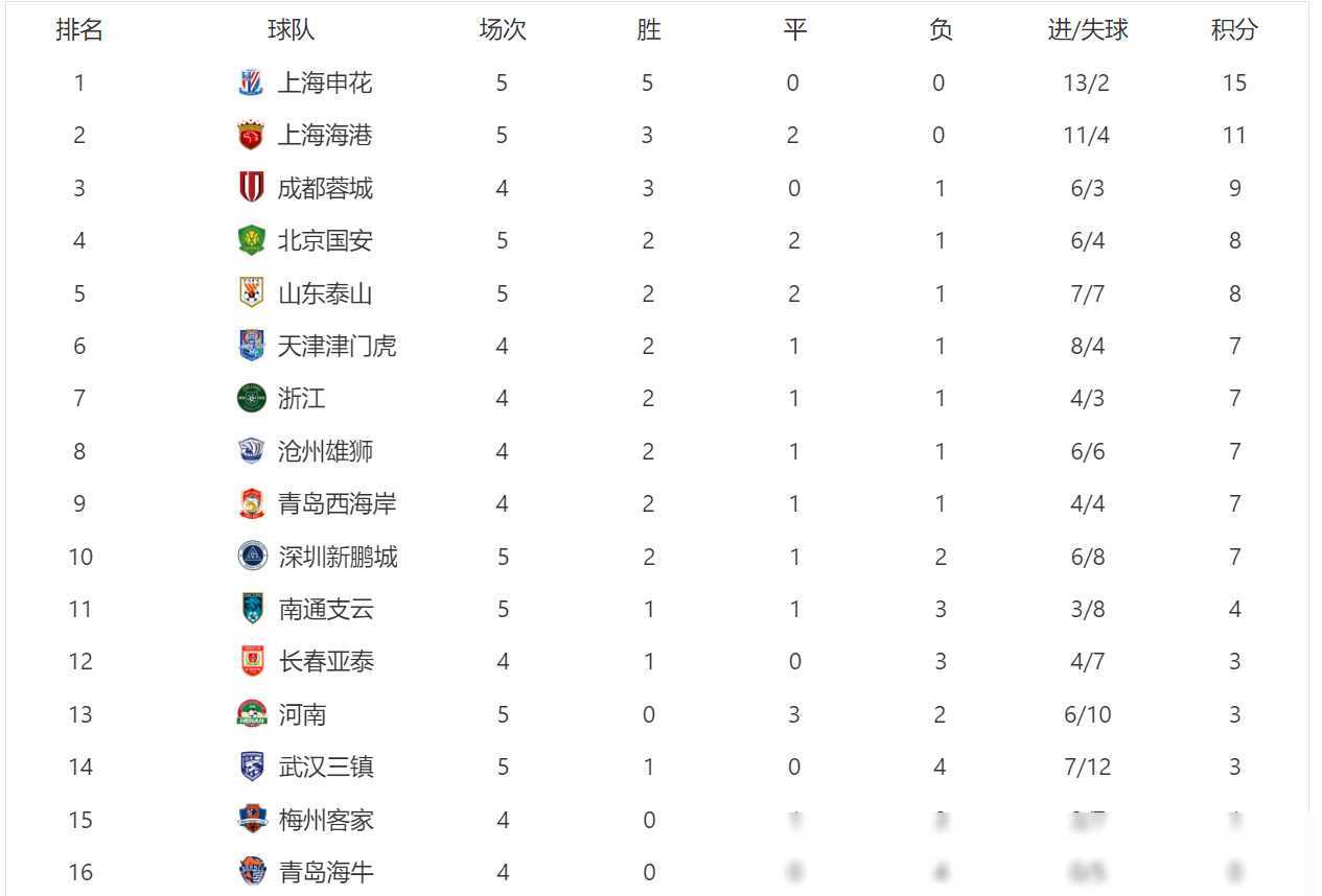 包含北京国安客场斩获胜利,继续领跑积分榜的词条 包含北京国安客场斩获胜利,继续领跑积分榜的词条