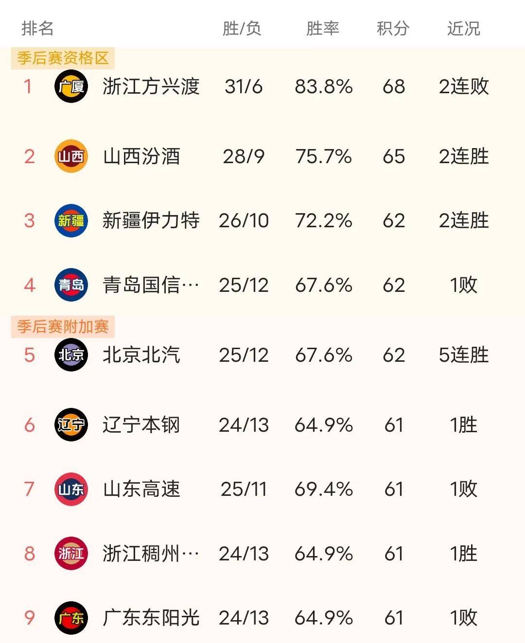 江苏男篮主场大胜,提升联赛排名的简单介绍 江苏男篮主场大胜,提升联赛排名的简单介绍