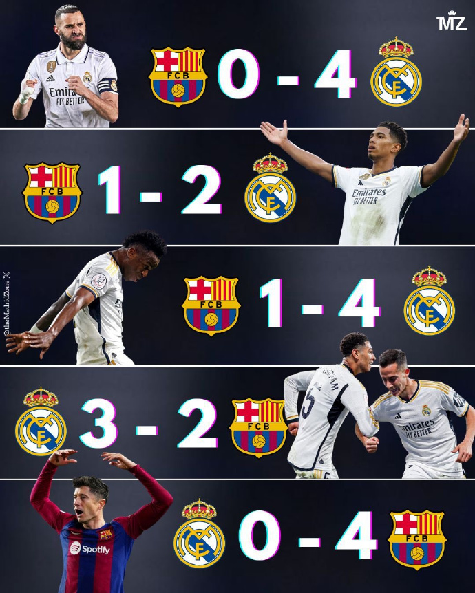 关于巴萨大胜皇家马德里，豪取联赛三连胜！的信息