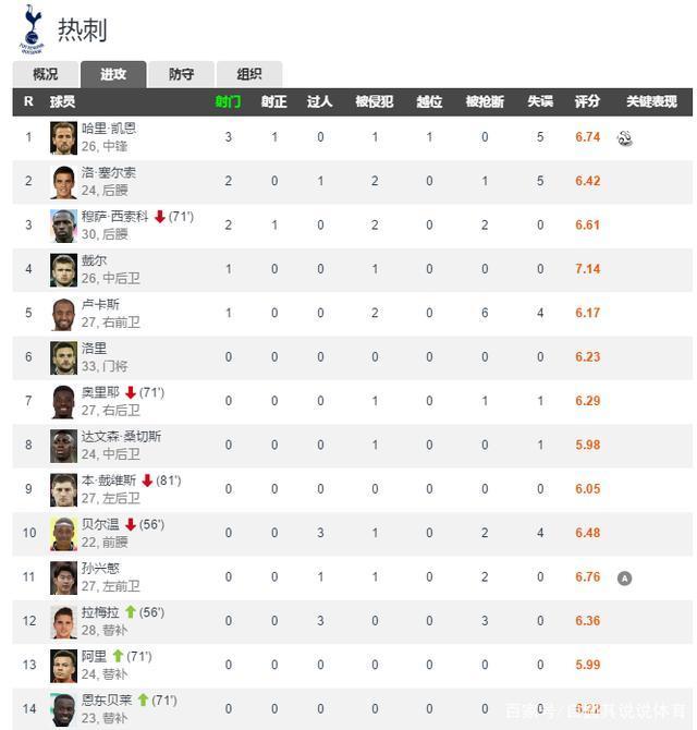 包含热刺客场逆转谢菲联，继续保持领跑位置的词条