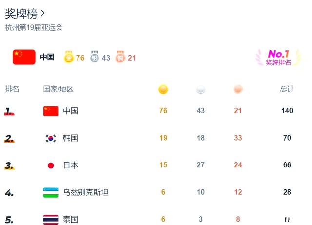 中国代表团再添一枚金牌，实力强劲