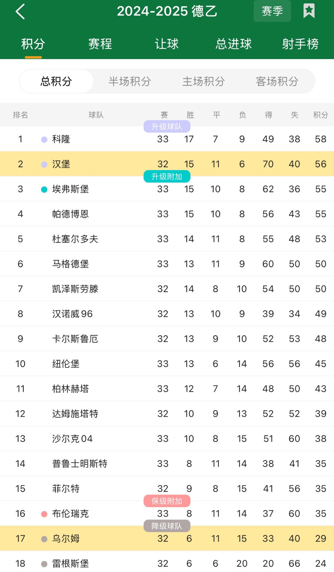 德甲劲旅抢先领跑,冲击联赛榜首 德甲劲旅抢先领跑,冲击联赛榜首