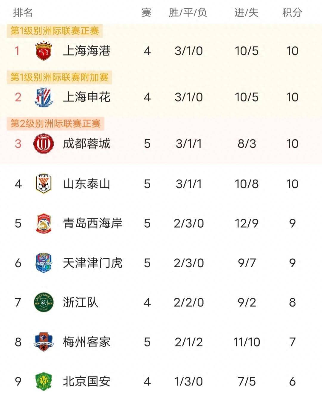 国安战胜广州富力，排名中超积分榜前列