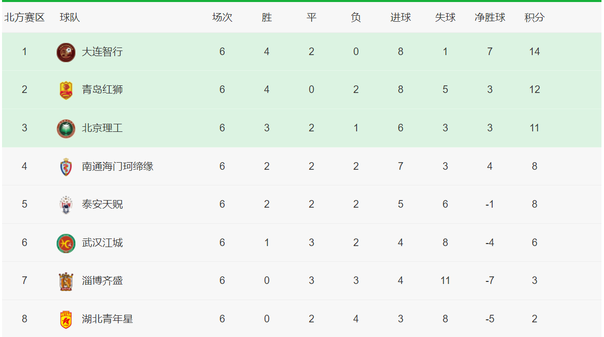 包含山东队稳定取胜，领跑积分榜的词条