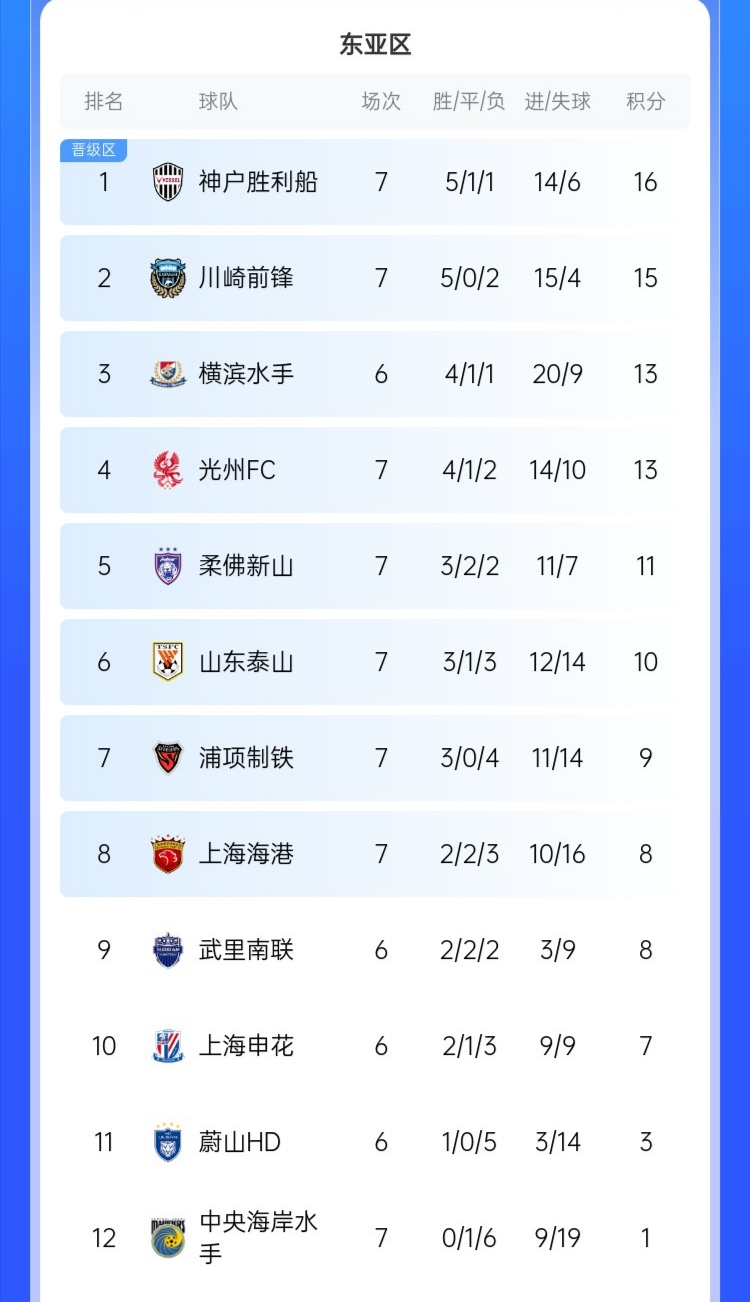 包含山东队稳定取胜，领跑积分榜的词条