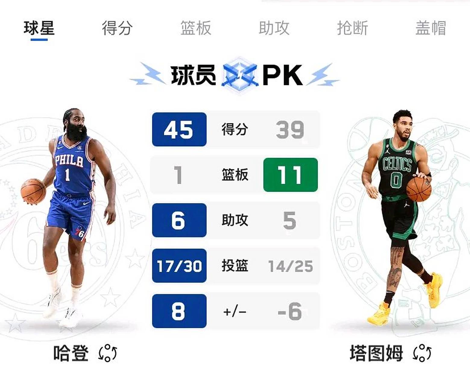 76人险胜凯尔特人,提前晋级次轮的简单介绍 76人险胜凯尔特人,提前晋级次轮的简单介绍