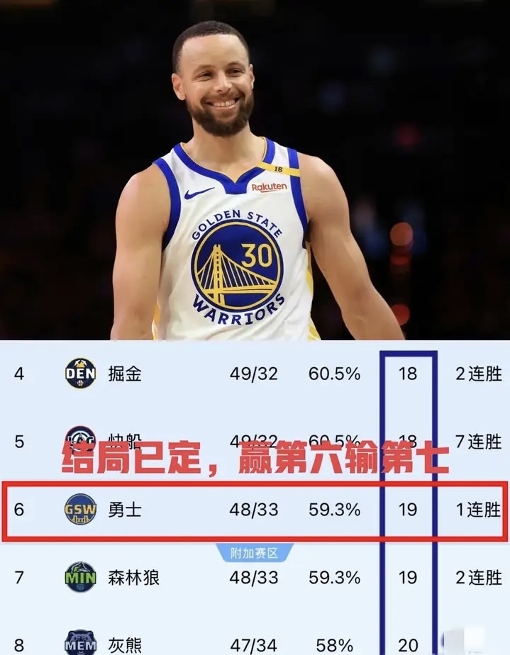 勇士力克国王,保持榜首位置! 勇士力克国王,保持榜首位置!